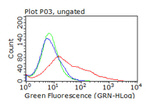 CD36 Antibody in Flow Cytometry (Flow)