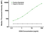 CD36 Antibody in Luminex (LUM)