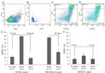 CD3e Antibody in Flow Cytometry (Flow)