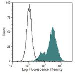 CD44 Antibody in Flow Cytometry (Flow)