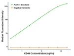 CD44 Antibody in Luminex (LUM)