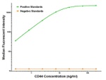 CD44 Antibody in Luminex (LUM)