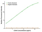 CD44 Antibody in Luminex (LUM)