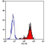 CD55 Antibody in Flow Cytometry (Flow)