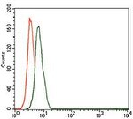 CD59 Antibody in Flow Cytometry (Flow)