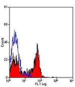 P-Selectin Antibody in Flow Cytometry (Flow)