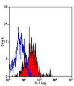 P-Selectin Antibody in Flow Cytometry (Flow)