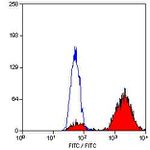 CD68 Antibody in Flow Cytometry (Flow)