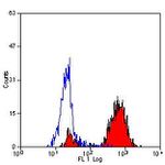 CD68 Antibody in Flow Cytometry (Flow)