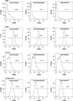 CD69 Antibody in Flow Cytometry (Flow)