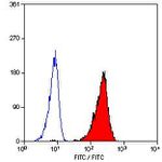 CD79a Antibody in Flow Cytometry (Flow)