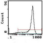 CD8 Antibody in Flow Cytometry (Flow)