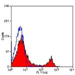 CD8 Antibody in Flow Cytometry (Flow)