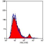 CD8 Antibody in Flow Cytometry (Flow)