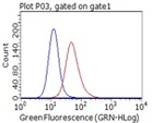 CD80 Antibody in Flow Cytometry (Flow)