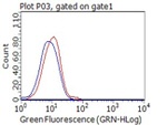 CD80 Antibody in Flow Cytometry (Flow)