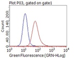 CD80 Antibody in Flow Cytometry (Flow)