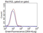 CD80 Antibody in Flow Cytometry (Flow)