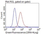 CD80 Antibody in Flow Cytometry (Flow)