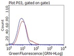 CD80 Antibody in Flow Cytometry (Flow)