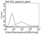 CD80 Antibody in Flow Cytometry (Flow)