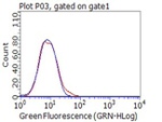 CD80 Antibody in Flow Cytometry (Flow)