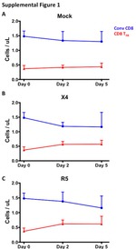 CD8a Antibody in Flow Cytometry (Flow)