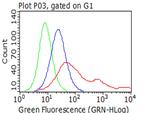 CDH1 Antibody in Flow Cytometry (Flow)