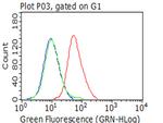 CDH1 Antibody in Flow Cytometry (Flow)