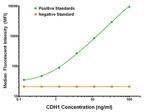 CDH1 Antibody in Luminex (LUM)