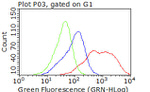 CDK2 Antibody in Flow Cytometry (Flow)