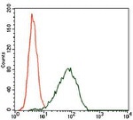 p16INK4a Antibody in Flow Cytometry (Flow)