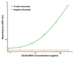 CEA (CEACAM5) Antibody in ELISA (ELISA)