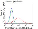 p75 NGF Receptor (NGFR) Antibody in Flow Cytometry (Flow)