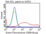 CD70 Antibody in Flow Cytometry (Flow)