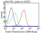 CD70 Antibody in Flow Cytometry (Flow)