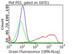 CD70 Antibody in Flow Cytometry (Flow)