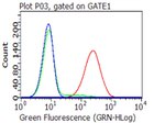 CD70 Antibody in Flow Cytometry (Flow)