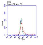 SDC1 Antibody in Flow Cytometry (Flow)