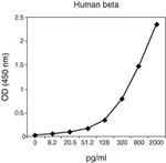 Human IL-1 beta Matched Antibody Pair