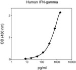 Human IFN gamma Matched Antibody Pair