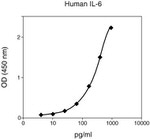 Human IL-6 Matched Antibody Pair