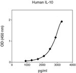 Human IL-10 Matched Antibody Pair