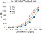 Human IL-10 Matched Antibody Pair