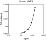 Human MMP3 Matched Antibody Pair