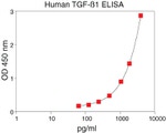Human TGF beta Matched Antibody Pair