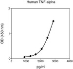 Human TNF alpha Matched Antibody Pair