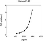 Human CXCL10 Matched Antibody Pair