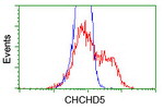 CHCHD5 Antibody in Flow Cytometry (Flow)