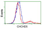 CHCHD5 Antibody in Flow Cytometry (Flow)